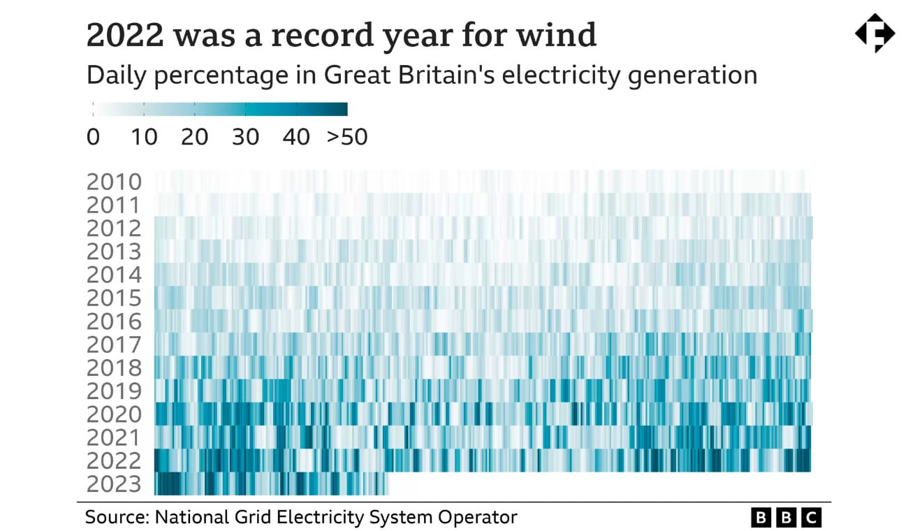 Happy climate news: Wind is the main source of UK electricity for first time